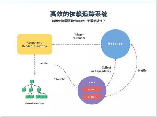 100行代碼理解和分析vue2.0響應(yīng)式架構(gòu)