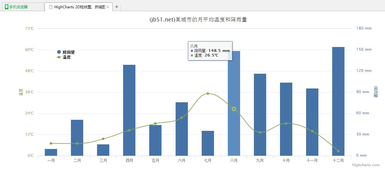 jQuery插件HighCharts繪制2D柱狀圖、折線圖的組合雙軸圖效果示例【附demo源碼下載】