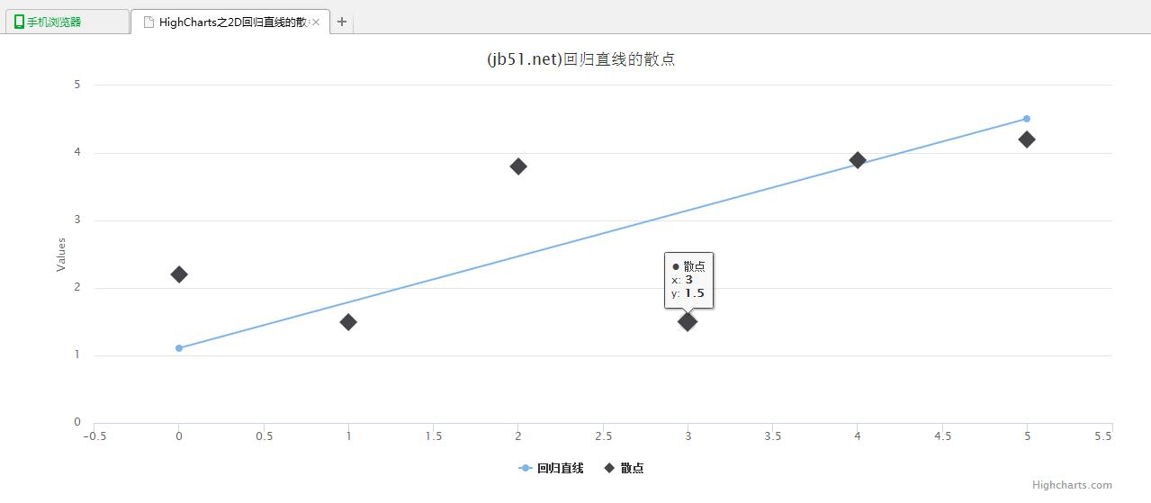 怎么在jQuery中使用HighCharts实现一个2D回归直线散点效果