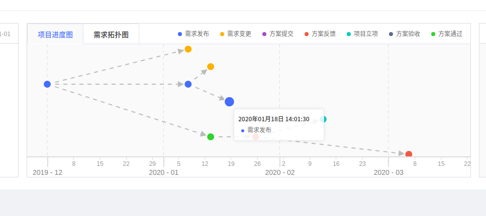 D3.js 實(shí)現(xiàn)帶伸縮時間軸拓?fù)鋱D的示例代碼