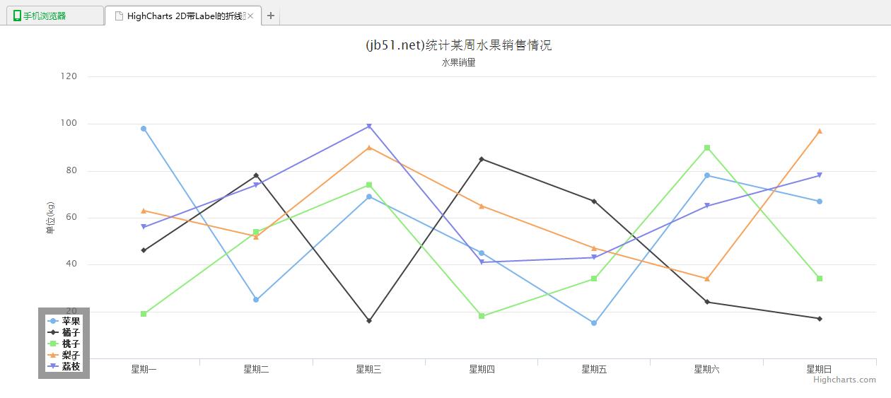 怎么在jQuery中使用HighCharts绘制带Label的折线图