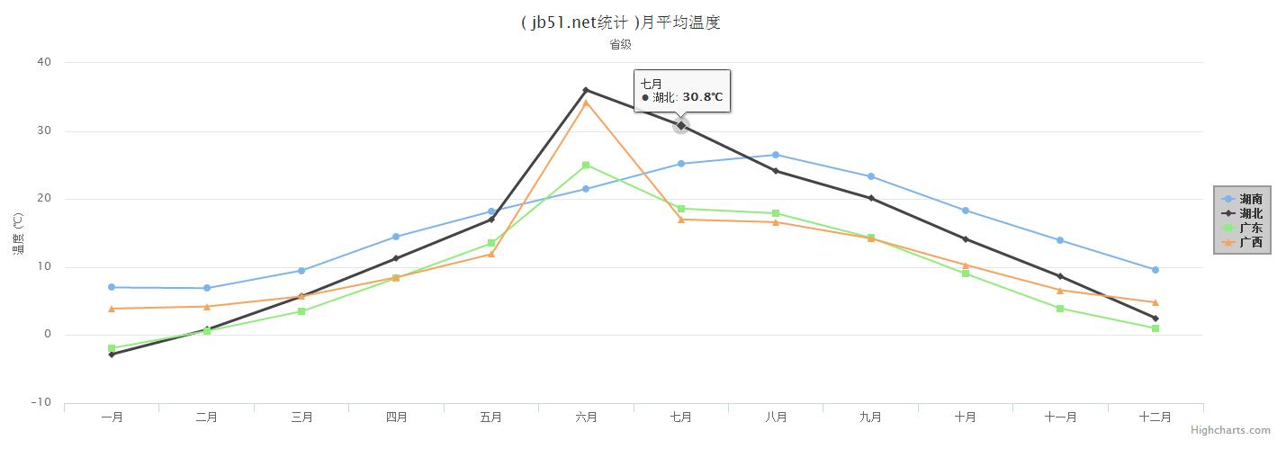 怎么在jQuery中使用HighCharts繪制折線圖