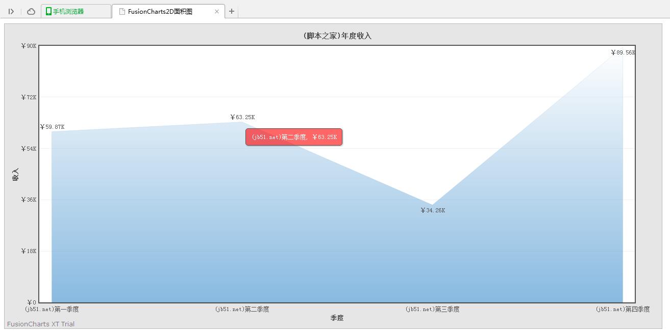 jQuery插件FusionCharts实现的2D面积图效果示例【附demo源码下载】