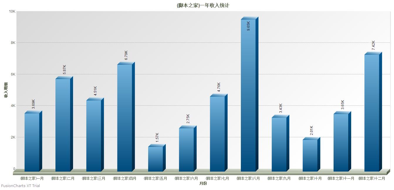 jQuery插件FusionCharts实现的3D柱状图效果实例【附demo源码下载】