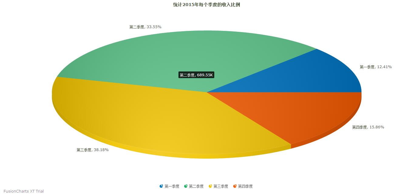 jQuery插件FusionCharts如何绘制的3D饼状图效果