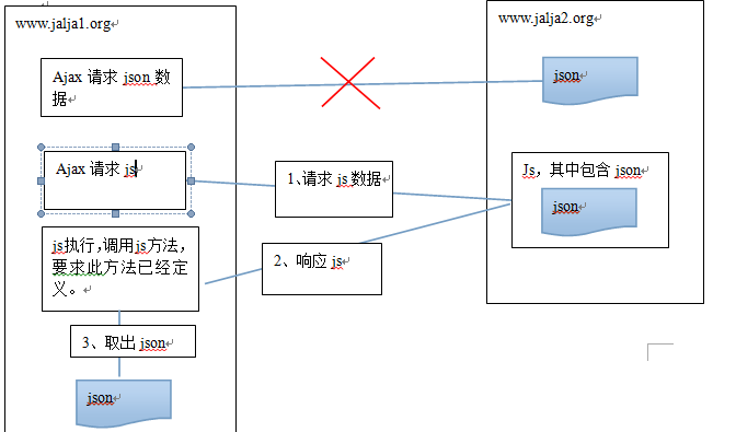 JSONP跨域請求怎么實(shí)現(xiàn)