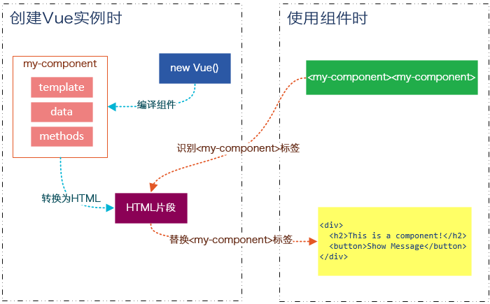 分分钟玩转Vue.js组件（二）