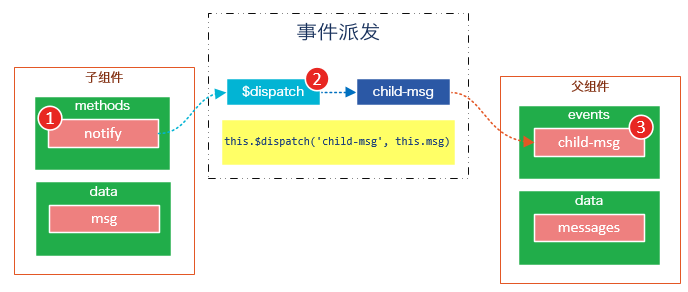 分分钟玩转Vue.js组件（二）