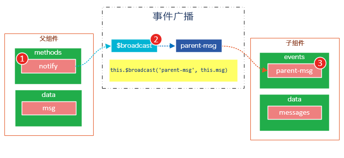 分分钟玩转Vue.js组件（二）