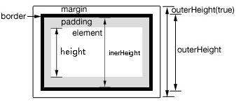 使用JavaScript和JQUERY怎么获取元素的宽、高和位置