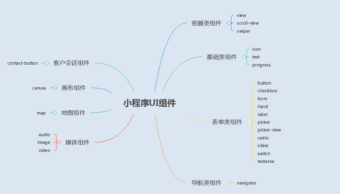 微信小程序 UI与容器组件总结