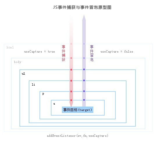 js事件冒泡與事件捕獲的示例分析