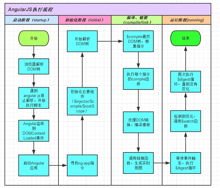 AngularJS執(zhí)行流程的示例分析