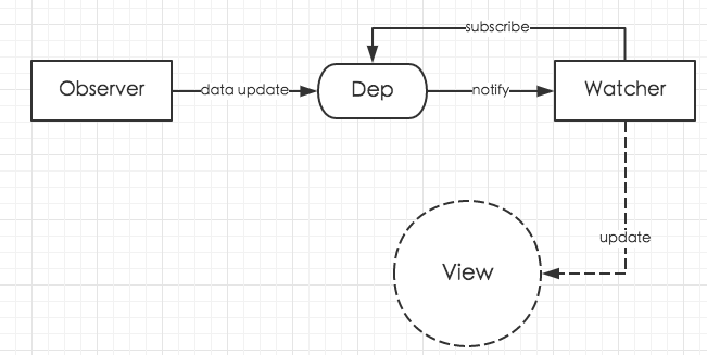 Vue.js原理分析之observer模块详解