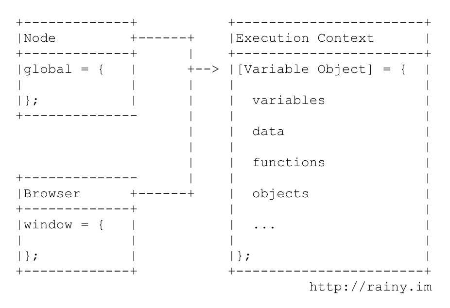 Javascript中上下文和作用域的区别是什么