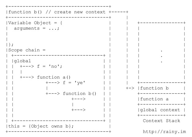 Javascript中上下文和作用域的区别是什么