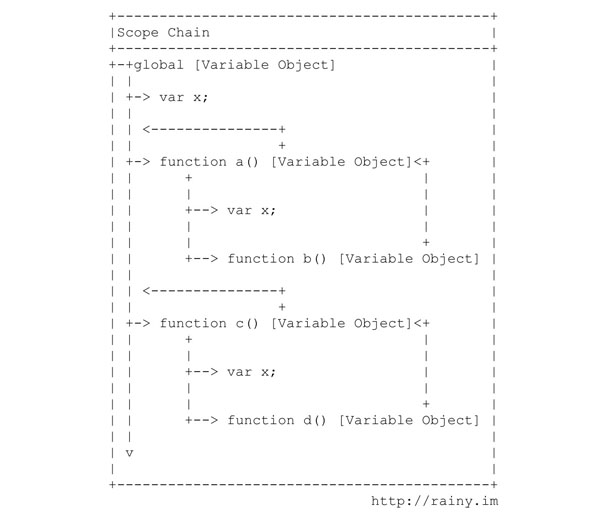 Javascript中上下文和作用域的区别是什么