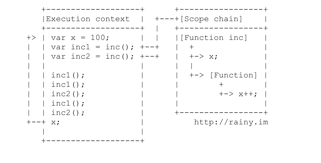 Javascript中上下文和作用域的区别是什么