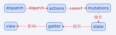 怎样快速上手Vuex