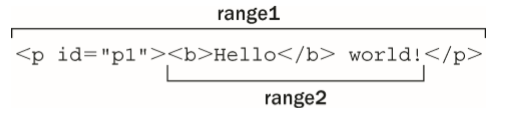 Javascript中DOM范围的示例分析