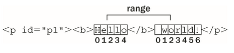 Javascript中DOM范围的示例分析