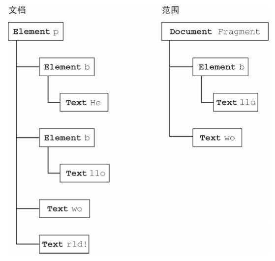 Javascript中DOM范围的示例分析