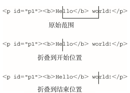 Javascript中DOM范围的示例分析