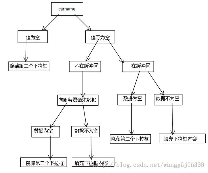 jQuery如何实现级联下拉框