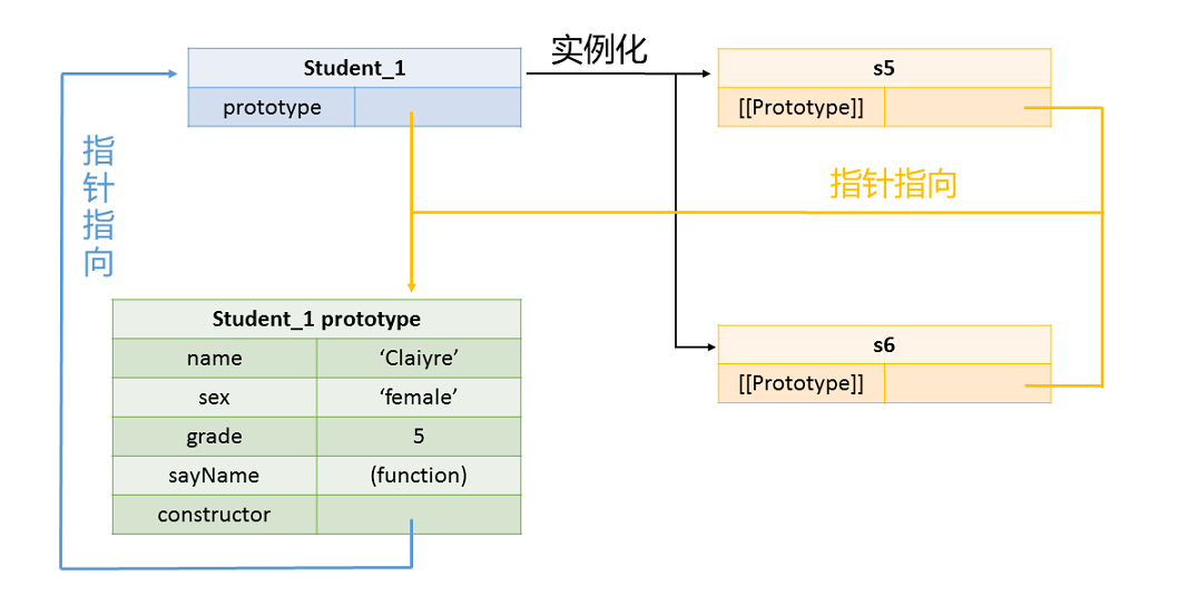 js中创建对象的几种方式