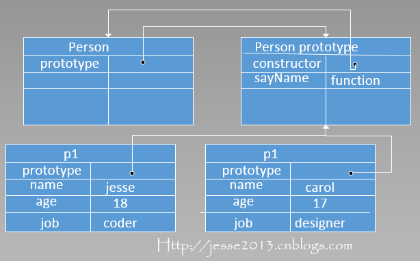 Javascript基之js面向对象的示例分析