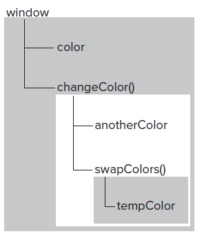 Javascript中作用域的示例分析