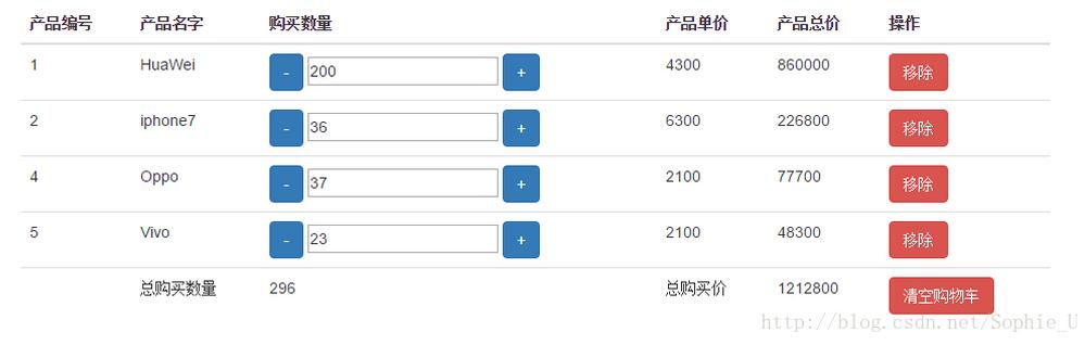 angular和BootStrap3如何实现购物车功能