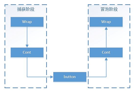 Javascript Event（事件）的传播与冒泡