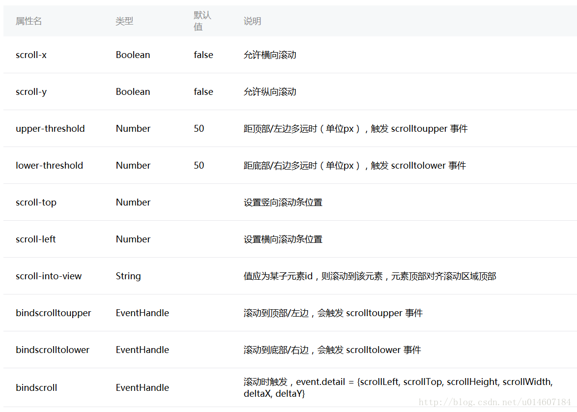 微信小程序 視圖容器組件的詳解及實(shí)例代碼