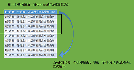 js如何实现消息滚动效果