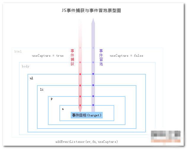 JavaScript中事件機(jī)制的示例分析