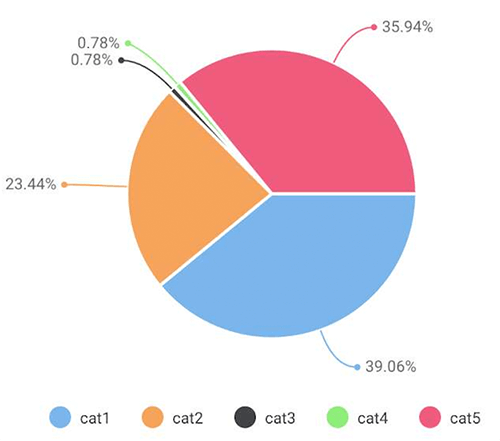 微信小程序如何使用图表插件wx-charts