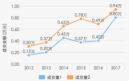 微信小程序如何使用图表插件wx-charts