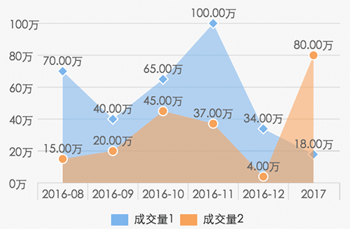 微信小程序如何使用图表插件wx-charts