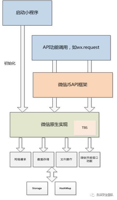 微信小程序中关于安全的示例分析