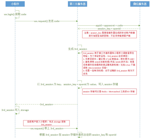 微信小程序中关于安全的示例分析