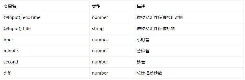 angular2倒计时组件使用详解