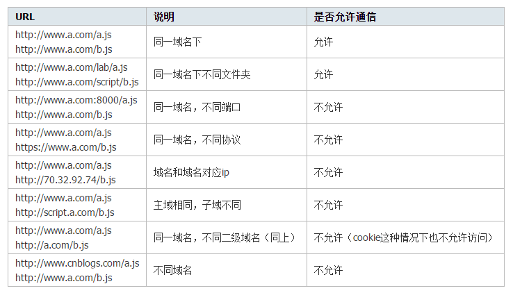 老生常談的跨域處理