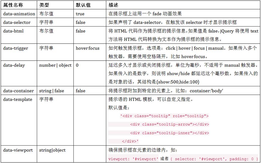 Bootstrap实现提示框和弹出框效果