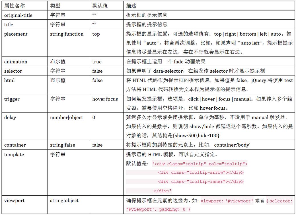 Bootstrap实现提示框和弹出框效果