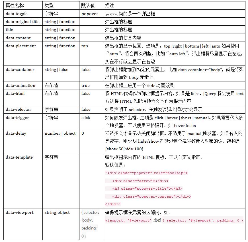 Bootstrap实现提示框和弹出框效果