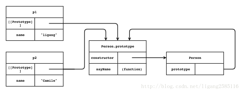 prototype与__proto__区别详细介绍