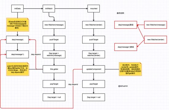 vue如何实现数据控制视图