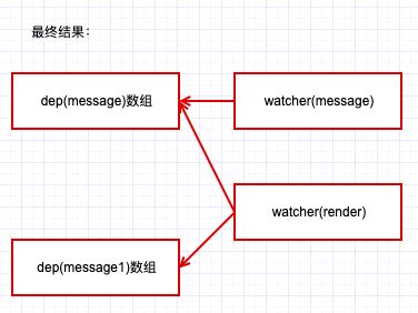 vue如何实现数据控制视图