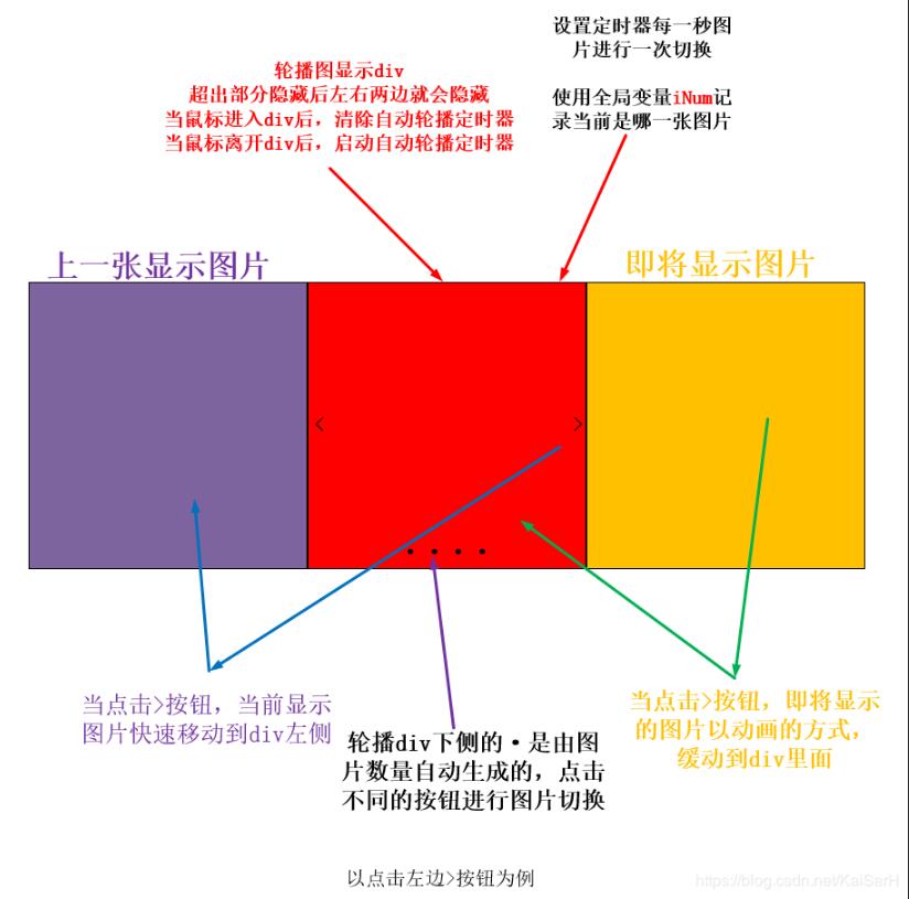 JS实现普通轮播图特效